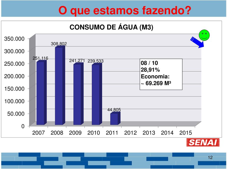 533 08 / 10 28,91% Economia: ~ 69.269 M³ 100.000 50.