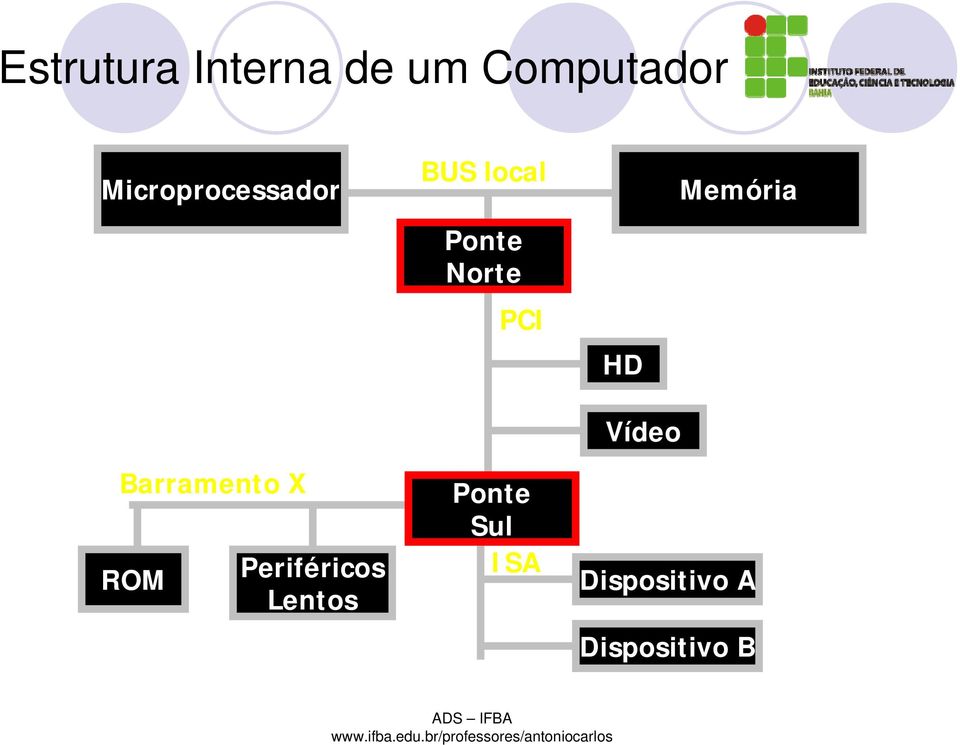 Norte PCI HD Barramento X ROM Periféricos