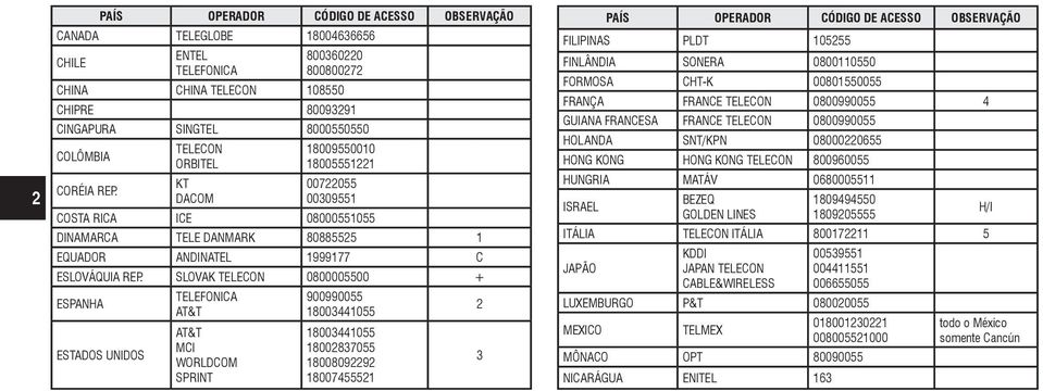 SLOVAK TELECON 0800005500 + ESPANHA ESTADOS UNIDOS TELEFONICA AT&T AT&T MCI WORLDCOM SPRINT 900990055 18003441055 18003441055 18002837055 18008092292 18007455521 2 3 PAÍS OPERADOR CÓDIGO DE ACESSO