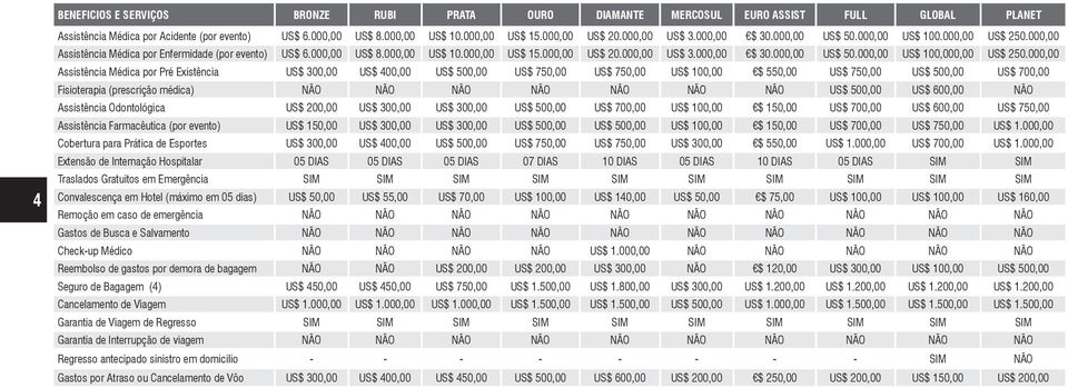 000,00 Assistência Médica por Pré Existência US$ 300,00 US$ 400,00 US$ 500,00 US$ 750,00 US$ 750,00 US$ 100,00 $ 550,00 US$ 750,00 US$ 500,00 US$ 700,00 Fisioterapia (prescrição médica) NÃO NÃO NÃO