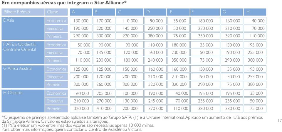 195 000 Central e Oriental Executiva 70 000 135 000 120 000 160 000 230 000 50 000 190 000 255 000 Primeira 110 000 200 000 180 000 240 000 350 000 75 000 290 000 380 000 G África Austral Económica