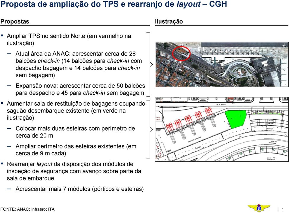 Aumentar sala de restituição de bagagens ocupando saguão desembarque existente (em verde na ilustração) Colocar mais duas esteiras com perímetro de cerca de 20 m Ampliar perímetro das