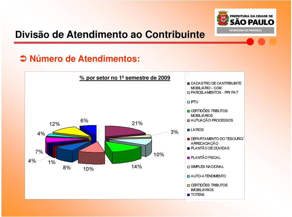 14% 10% 3% CERTIDÕES TRIBUTOS MOBILIÁRIOS AUTUAÇÃO PROCESSOS LIVROS DEPARTAMENTO DO TESOURO/