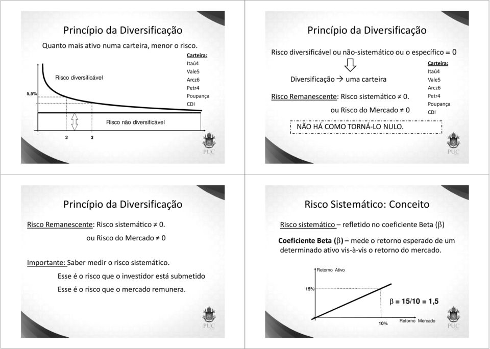 carteira Risco Remanescente: Risco sistemá co 0. ou Risco do Mercado 0 NÃO HÁ COMO TORNÁ LO NULO.