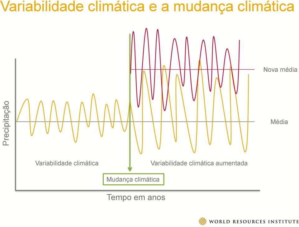 Variabilidade climática Variabilidade