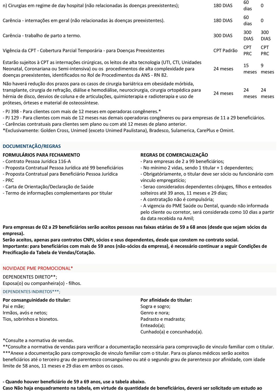 Vigência da CPT - Cobertura Parcial Temporária - para Doenças Preexistentes Estarão sujeitos à CPT as internações cirúrgicas, os leitos de alta tecnologia (UTI, CTI, Unidades Neonatal, Coronariana ou