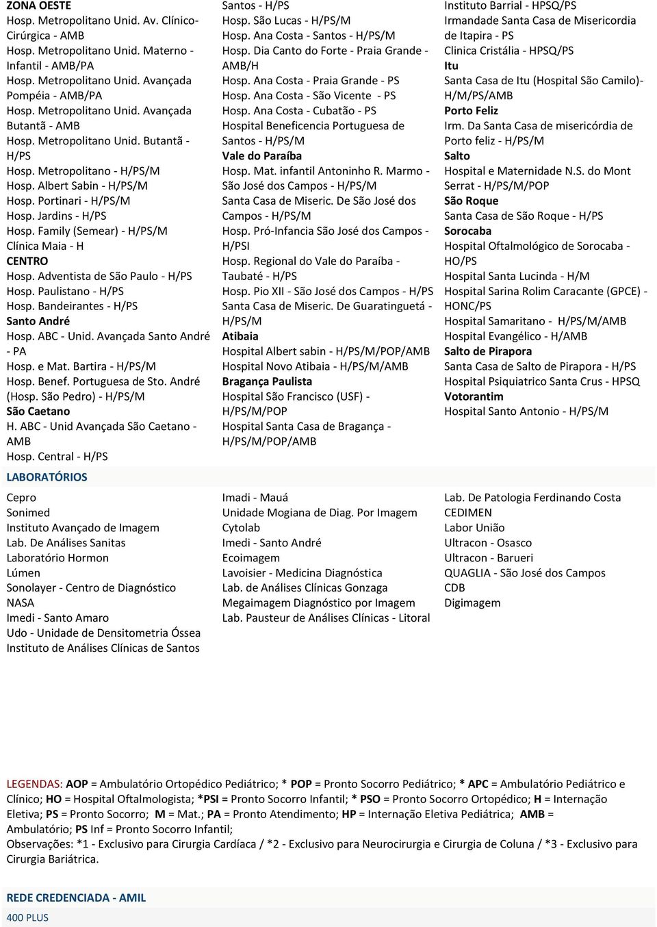 Paulistano - Hosp. Bandeirantes - Santo André Hosp. ABC - Unid. Avançada Santo André - PA Hosp. e Mat. Bartira - Hosp. Benef. Portuguesa de Sto. André (Hosp. São Pedro) - São Caetano H.