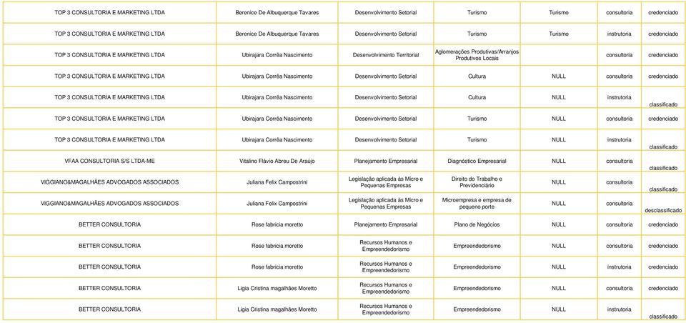 credenciado TOP 3 CONSULTORIA E MARKETING LTDA Ubirajara Corrêa Nascimento Desenvolvimento Setorial Cultura credenciado TOP 3 CONSULTORIA E MARKETING LTDA Ubirajara Corrêa Nascimento Desenvolvimento