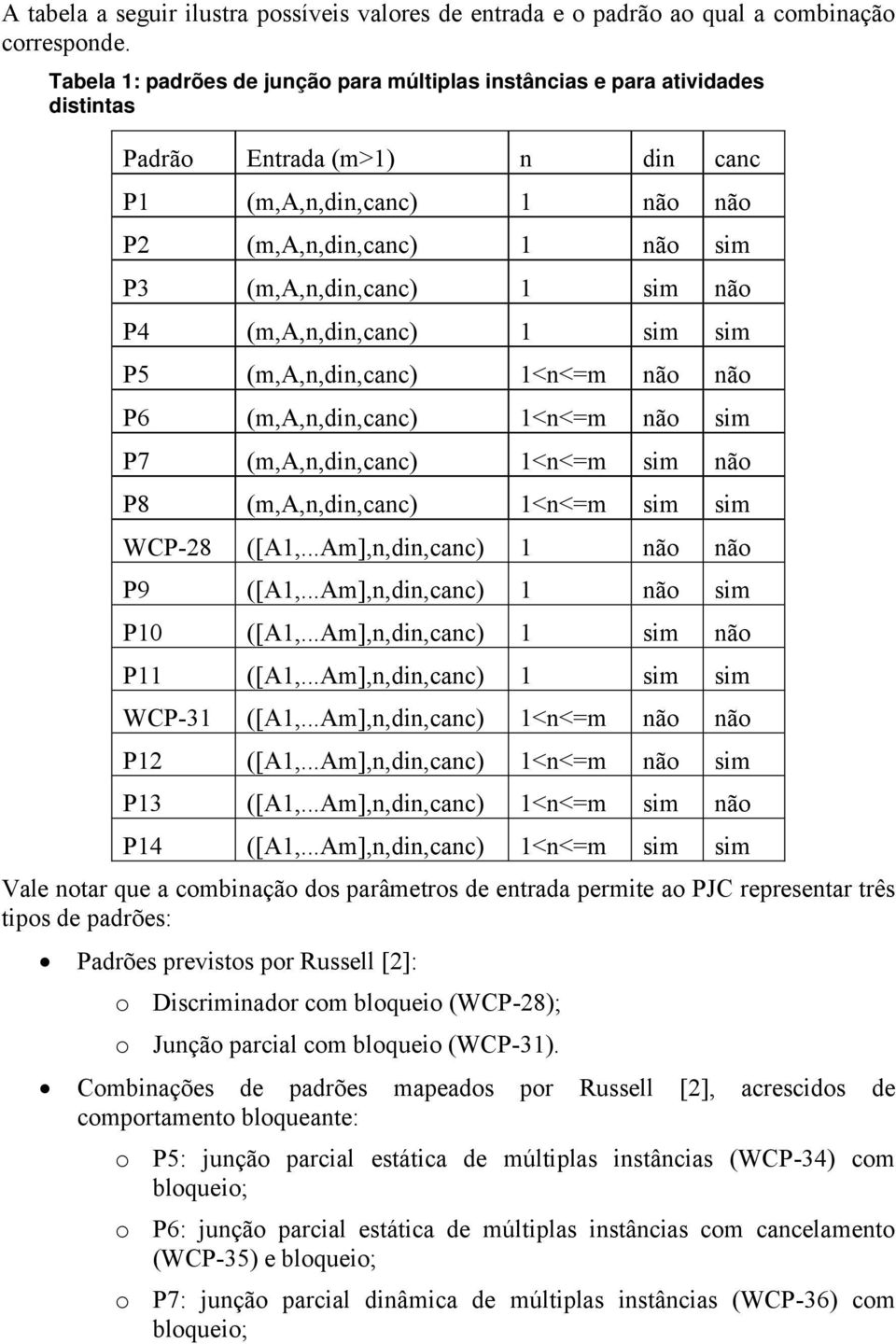 (m,a,n,din,an) 1 sim sim P5 (m,a,n,din,an) 1<n<=m não não P6 (m,a,n,din,an) 1<n<=m não sim P7 (m,a,n,din,an) 1<n<=m sim não P8 (m,a,n,din,an) 1<n<=m sim sim WCP-28 ([A1,.