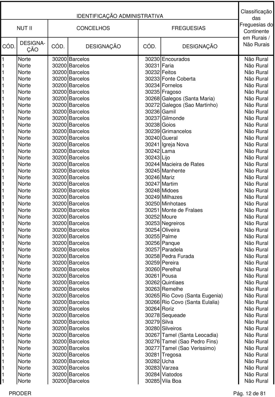 Barcelos 30272 Galegos (Sao Martinho) Não Rural 1 Norte 30200 Barcelos 30236 Gamil Não Rural 1 Norte 30200 Barcelos 30237 Gilmonde Não Rural 1 Norte 30200 Barcelos 30238 Goios Não Rural 1 Norte 30200