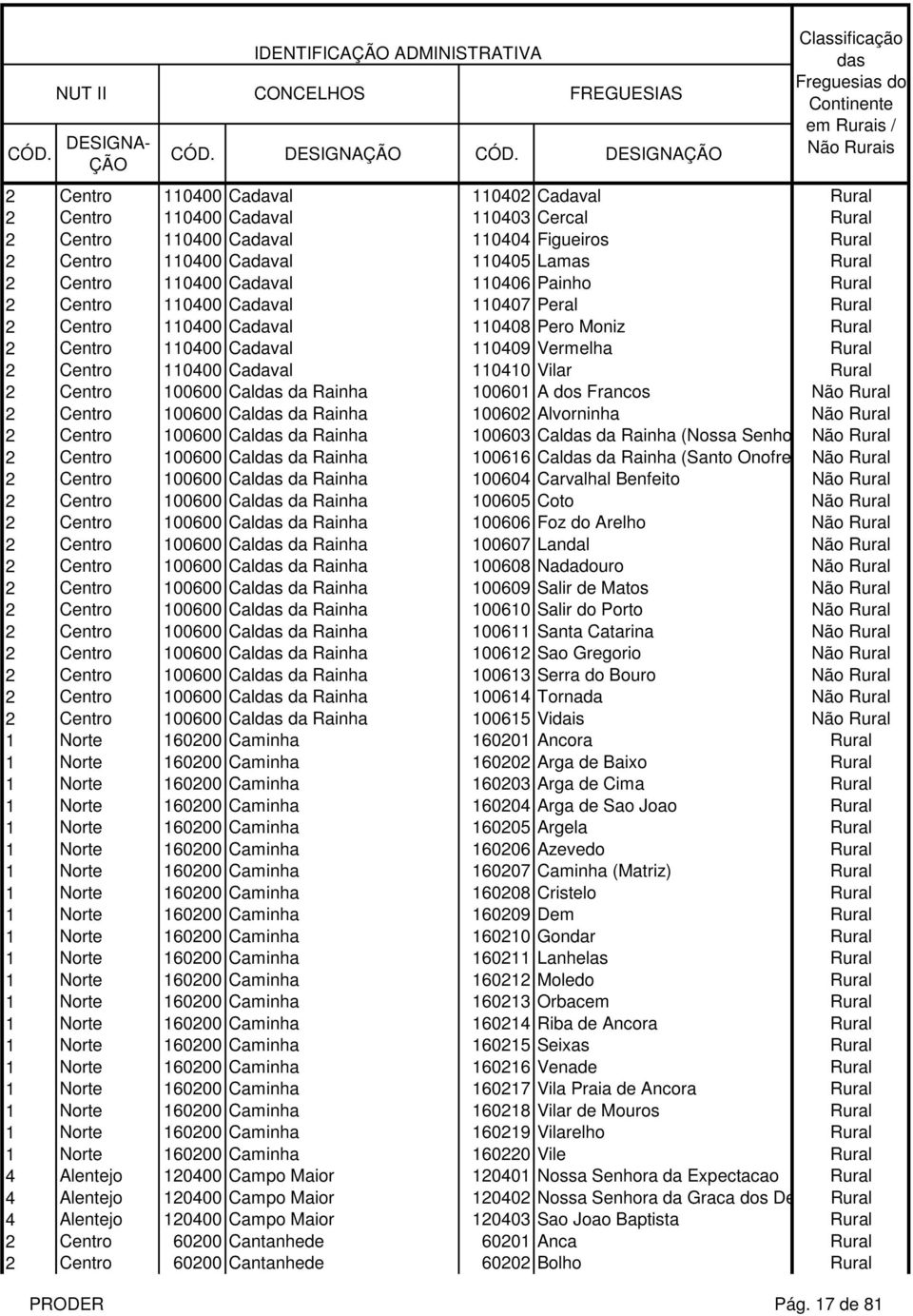 110400 Cadaval 110410 Vilar Rural 2 Centro 100600 Cal da Rainha 100601 A dos Francos Não Rural 2 Centro 100600 Cal da Rainha 100602 Alvorninha Não Rural 2 Centro 100600 Cal da Rainha 100603 Cal da