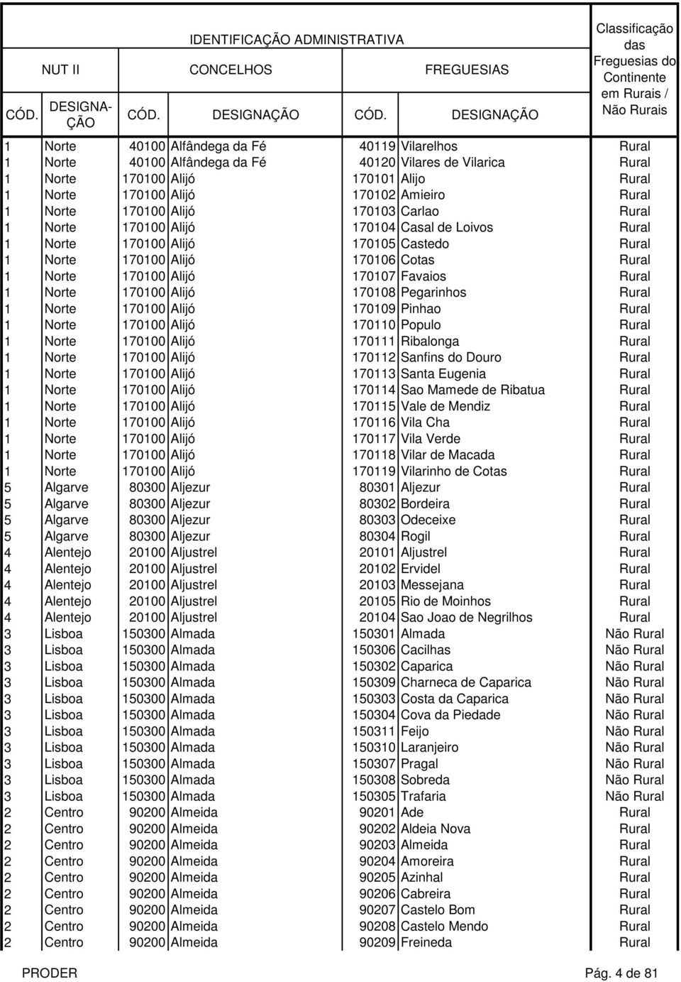 1 Norte 170100 Alijó 170107 Favaios Rural 1 Norte 170100 Alijó 170108 Pegarinhos Rural 1 Norte 170100 Alijó 170109 Pinhao Rural 1 Norte 170100 Alijó 170110 Populo Rural 1 Norte 170100 Alijó 170111