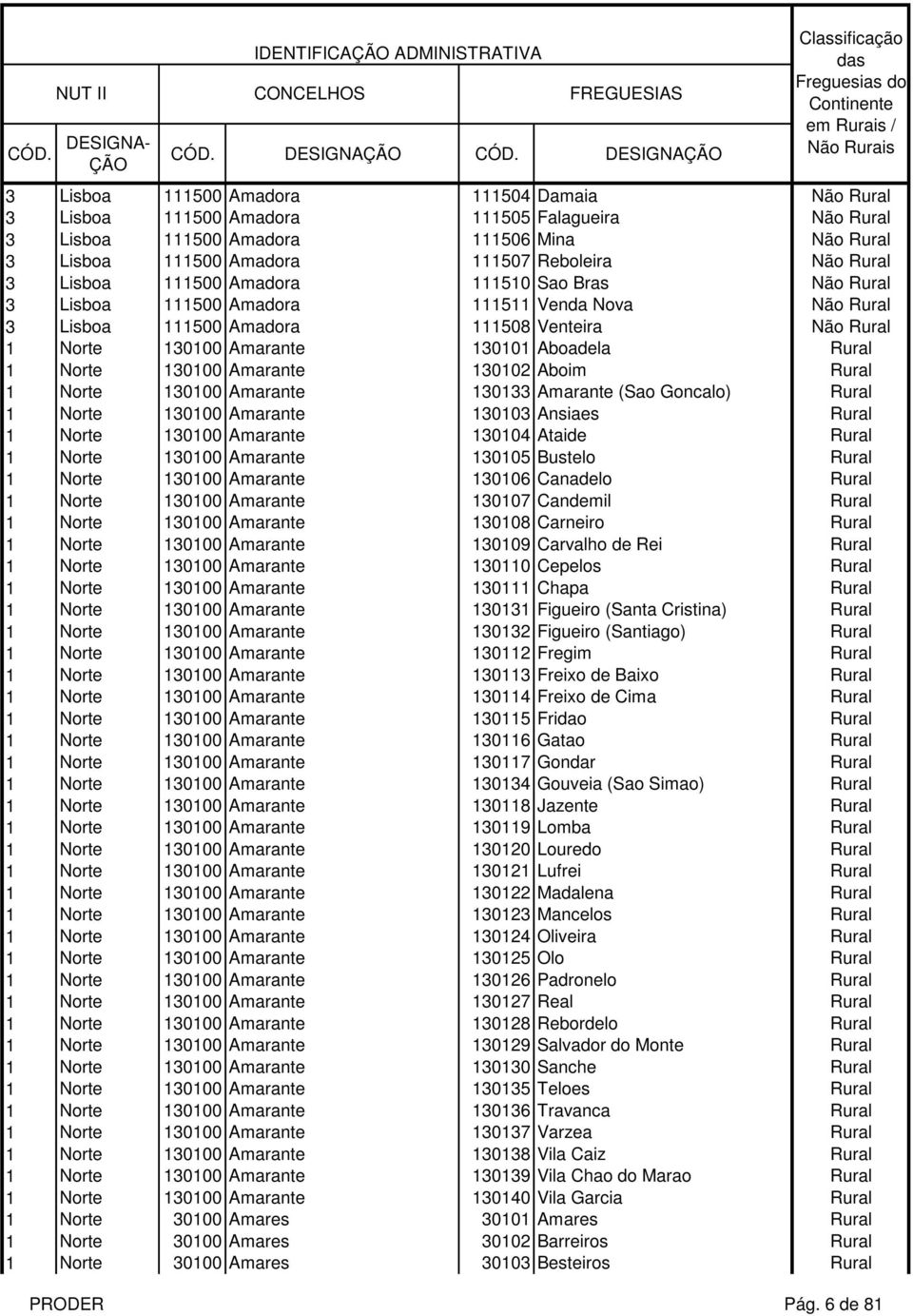 Amarante 130101 Aboadela Rural 1 Norte 130100 Amarante 130102 Aboim Rural 1 Norte 130100 Amarante 130133 Amarante (Sao Goncalo) Rural 1 Norte 130100 Amarante 130103 Ansiaes Rural 1 Norte 130100