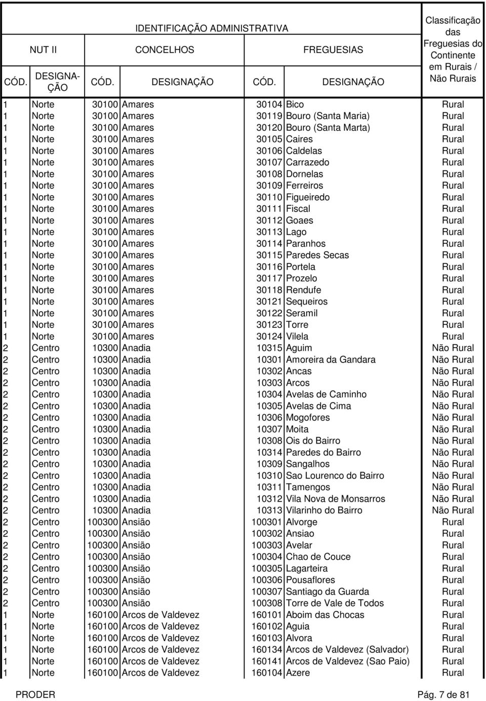 Amares 30110 Figueiredo Rural 1 Norte 30100 Amares 30111 Fiscal Rural 1 Norte 30100 Amares 30112 Goaes Rural 1 Norte 30100 Amares 30113 Lago Rural 1 Norte 30100 Amares 30114 Paranhos Rural 1 Norte