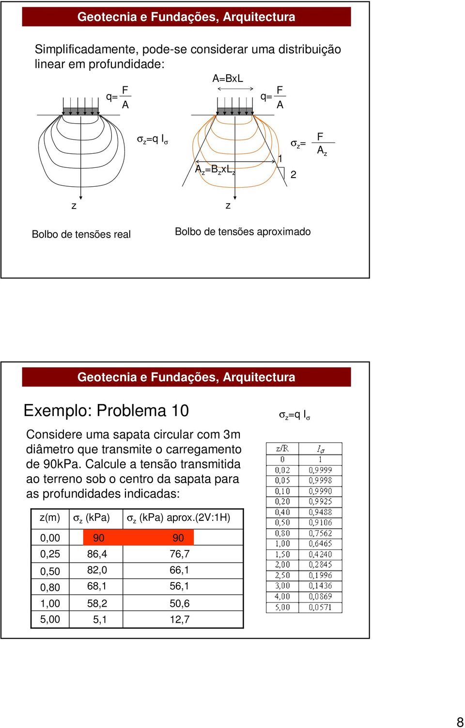 transmite o carregamento de 90kPa.