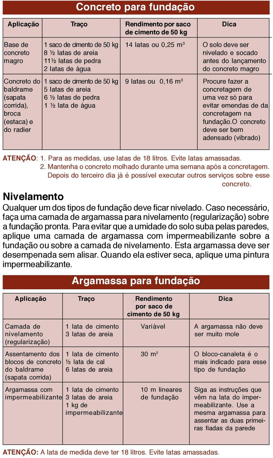 de (sapata 6 ½ latas de pedra uma vez só para corrida), 1 ½ lata de água evitar emendas de da broca concretagem na (estaca) e do radier fundação.o concreto deve ser bem adensado (vibrado) ATENÇÃO: 1.