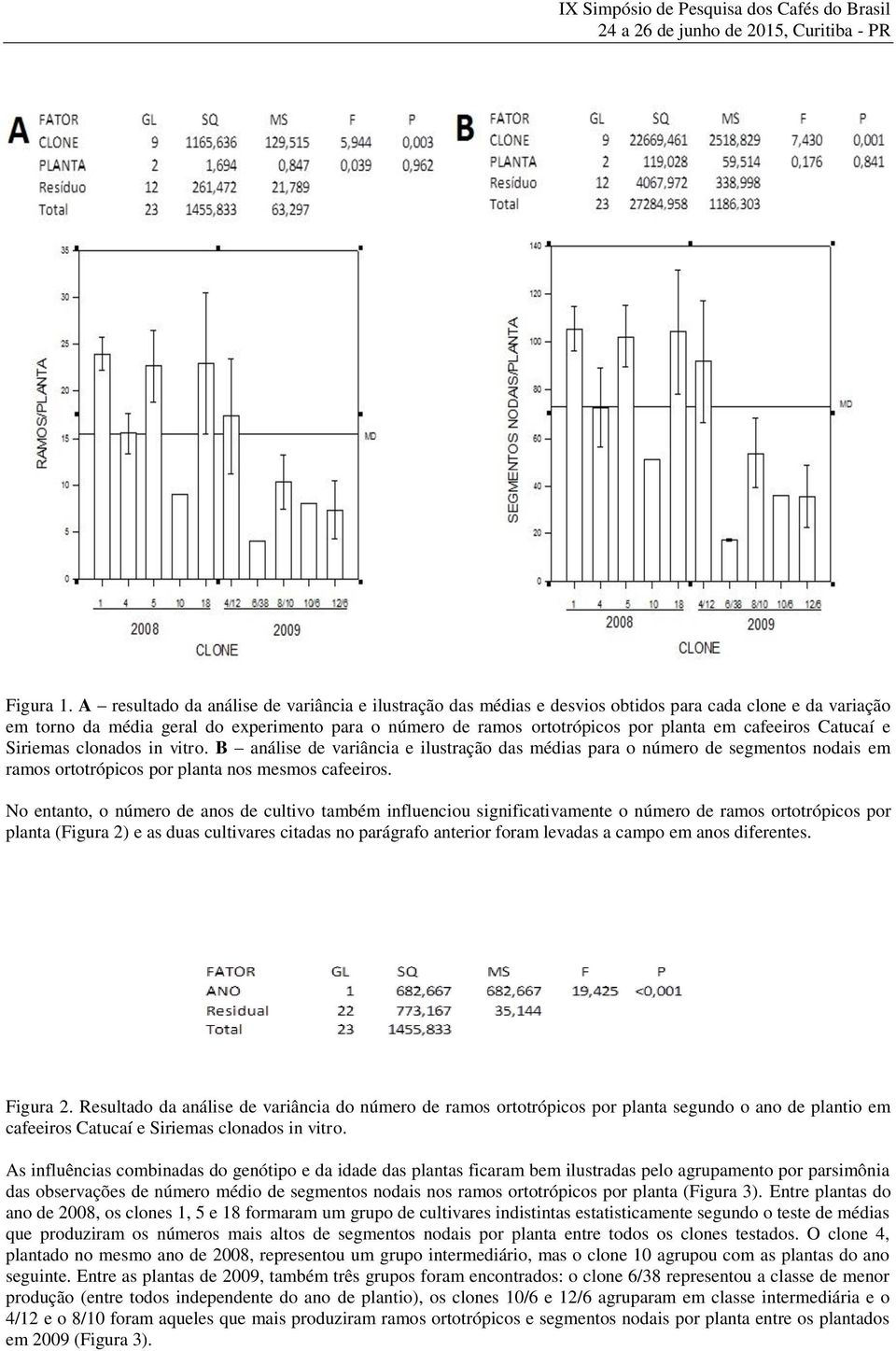 cafeeiros Catucaí e Siriemas clonados in vitro. B análise de variância e ilustração das médias para o número de segmentos nodais em ramos ortotrópicos por planta nos mesmos cafeeiros.