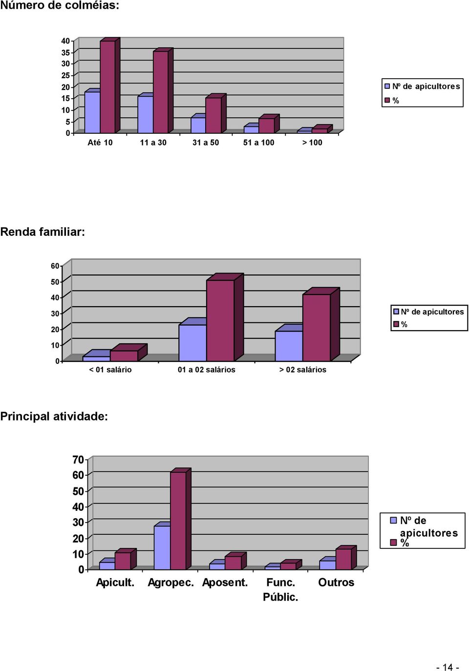 salários > 02 salários Nº de apicultores % Principal atividade: 70 60 50 40 30