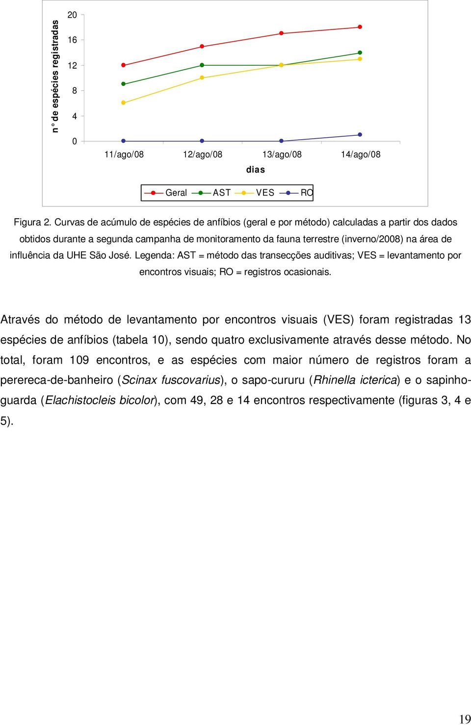 influência da UHE São José. Legenda: AST = método das transecções auditivas; VES = levantamento por encontros visuais; RO = registros ocasionais.