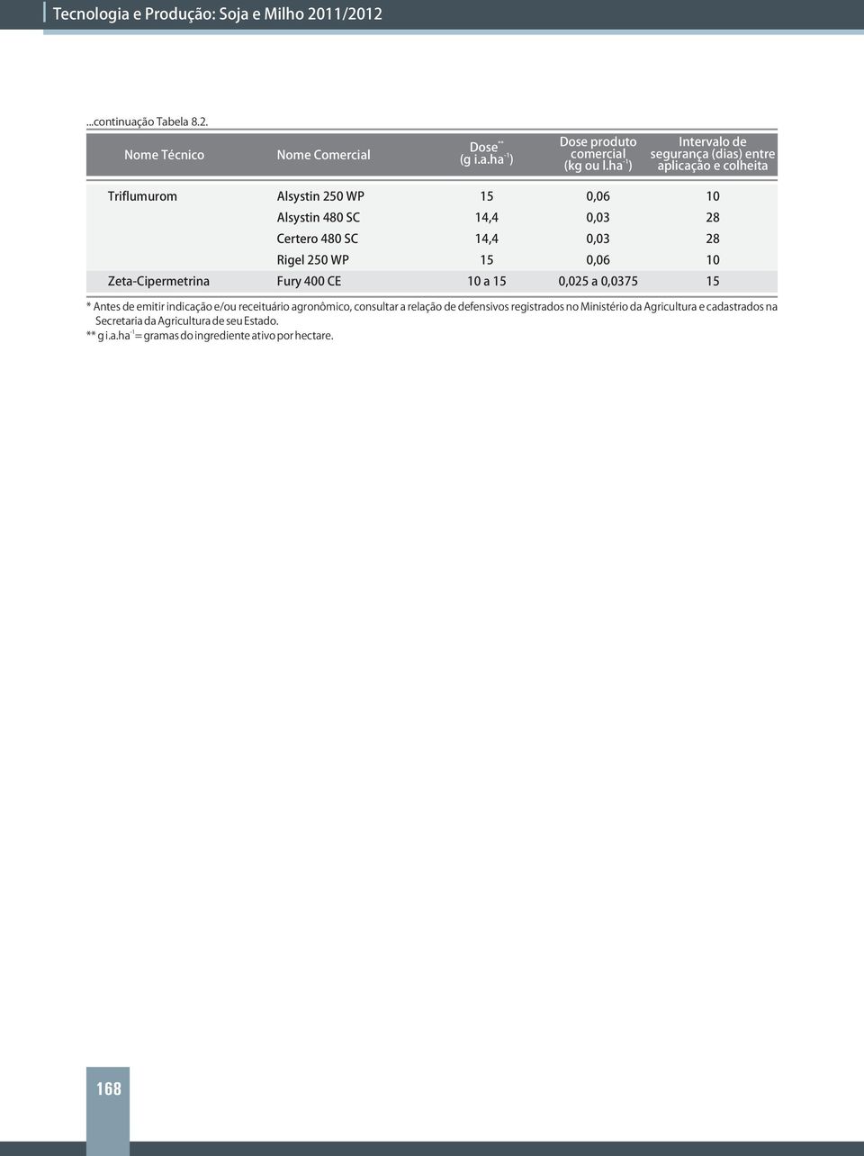 0,03 28 Rigel 250 WP 15 0,06 10 Zeta-Cipermetrina Fury 400 CE 10 a 15 0,025 a 0,035 15 * Antes de emitir indicação e/ou receituário agronômico,