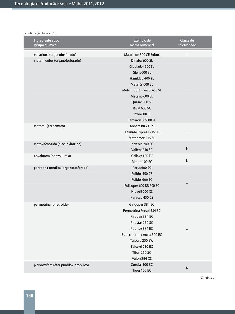 novalurom (benzoiluréia) parationa-metílica (organofosforado) permetrina (piretróide) piriproxifem (éter piridiloxipropílico) Malathion 500 CE Sultox Dinafos 600 SL Gladiador 600 SL Glent 600 SL