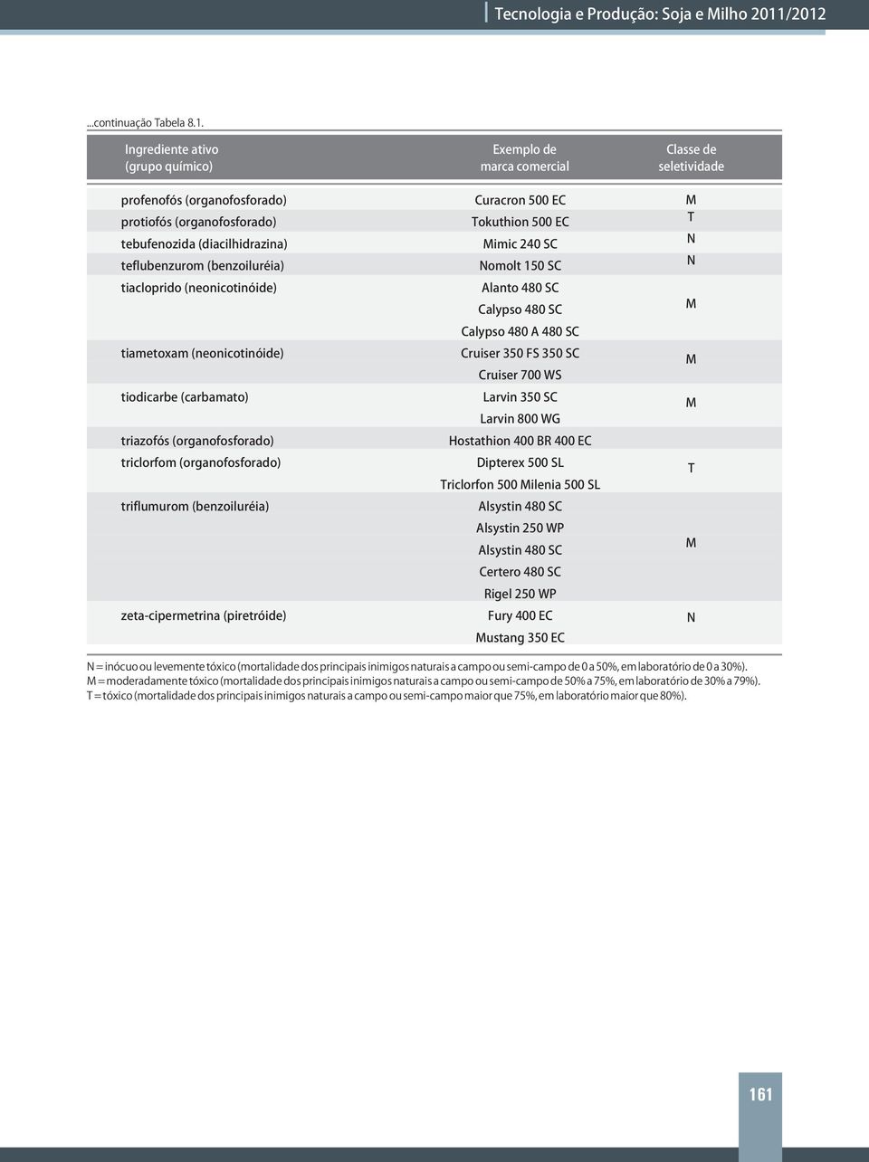 (neonicotinóide) tiodicarbe (carbamato) triazofós (organofosforado) triclorfom (organofosforado) triflumurom (benzoiluréia) zeta-cipermetrina (piretróide) Exemplo de marca comercial Curacron 500 EC