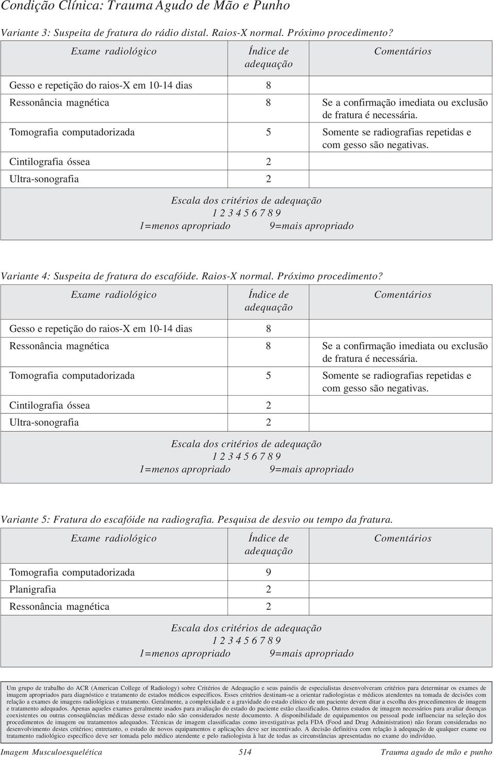 Tomografia computadorizada 5 Somente se radiografias repetidas e com gesso são negativas. Cintilografia óssea 2 Ultra-sonografia 2 Variante 4: Suspeita de fratura do escafóide. Raios-X normal.