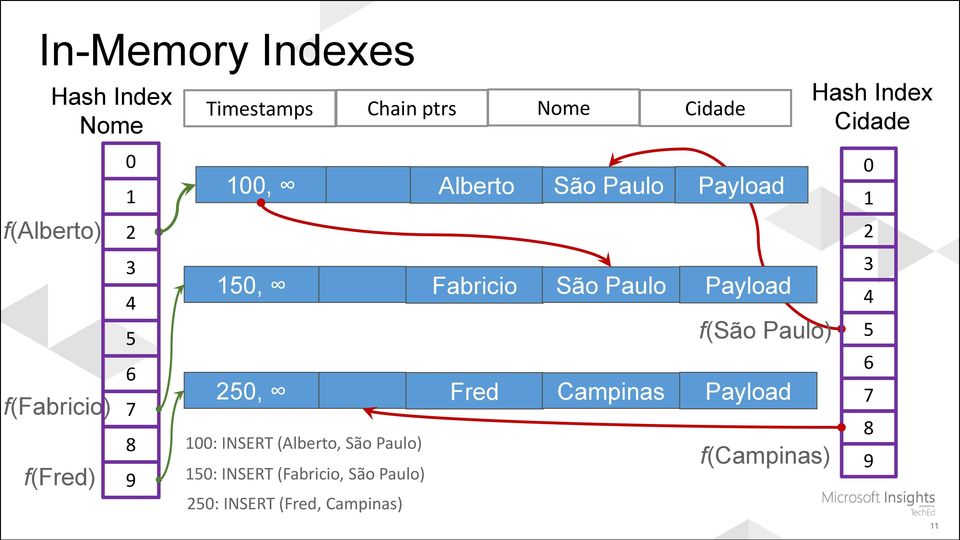 Payload 150, Fabricio São Paulo Payload 250, Fred Campinas Payload 150: INSERT (Fabricio,