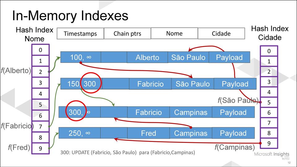 Paulo Payload 300: UPDATE (Fabricio, São Paulo) para (Fabricio,Campinas) f(são Paulo) 300,