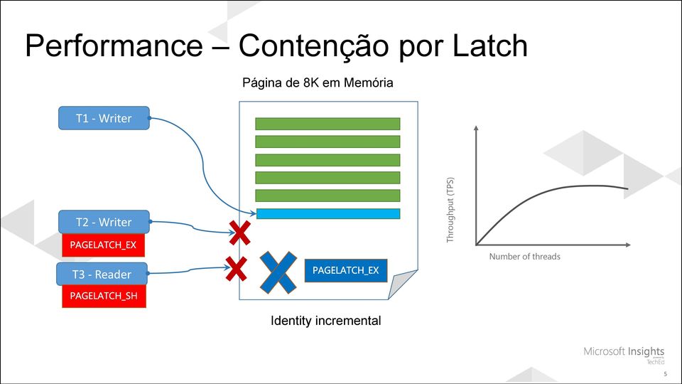 Memória T1 - Writer T2 - Writer T3 -