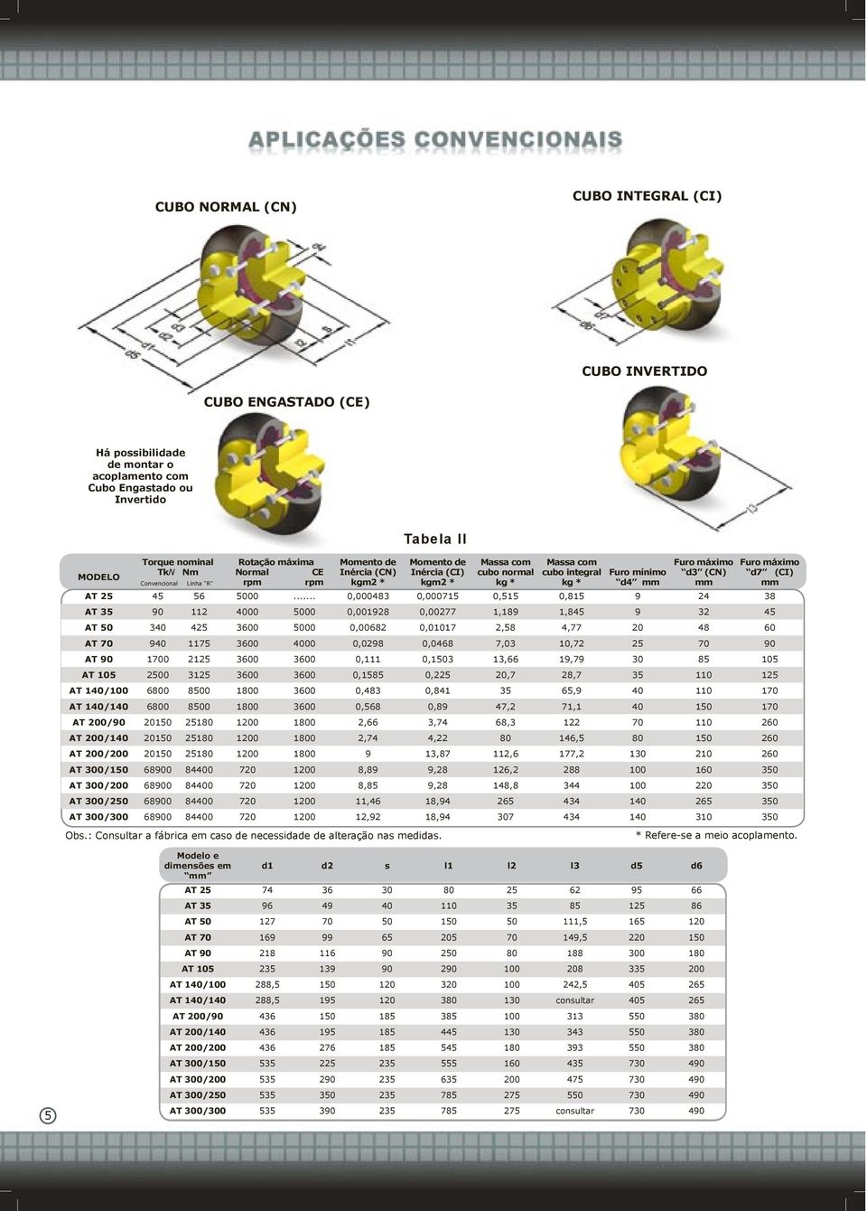 Massa com cubo normal kg * Massa com cubo integral kg * Furo mínimo d4 mm Furo máximo d3 (CN) mm Furo máximo d7 (CI) mm AT 25 45 56 5000.