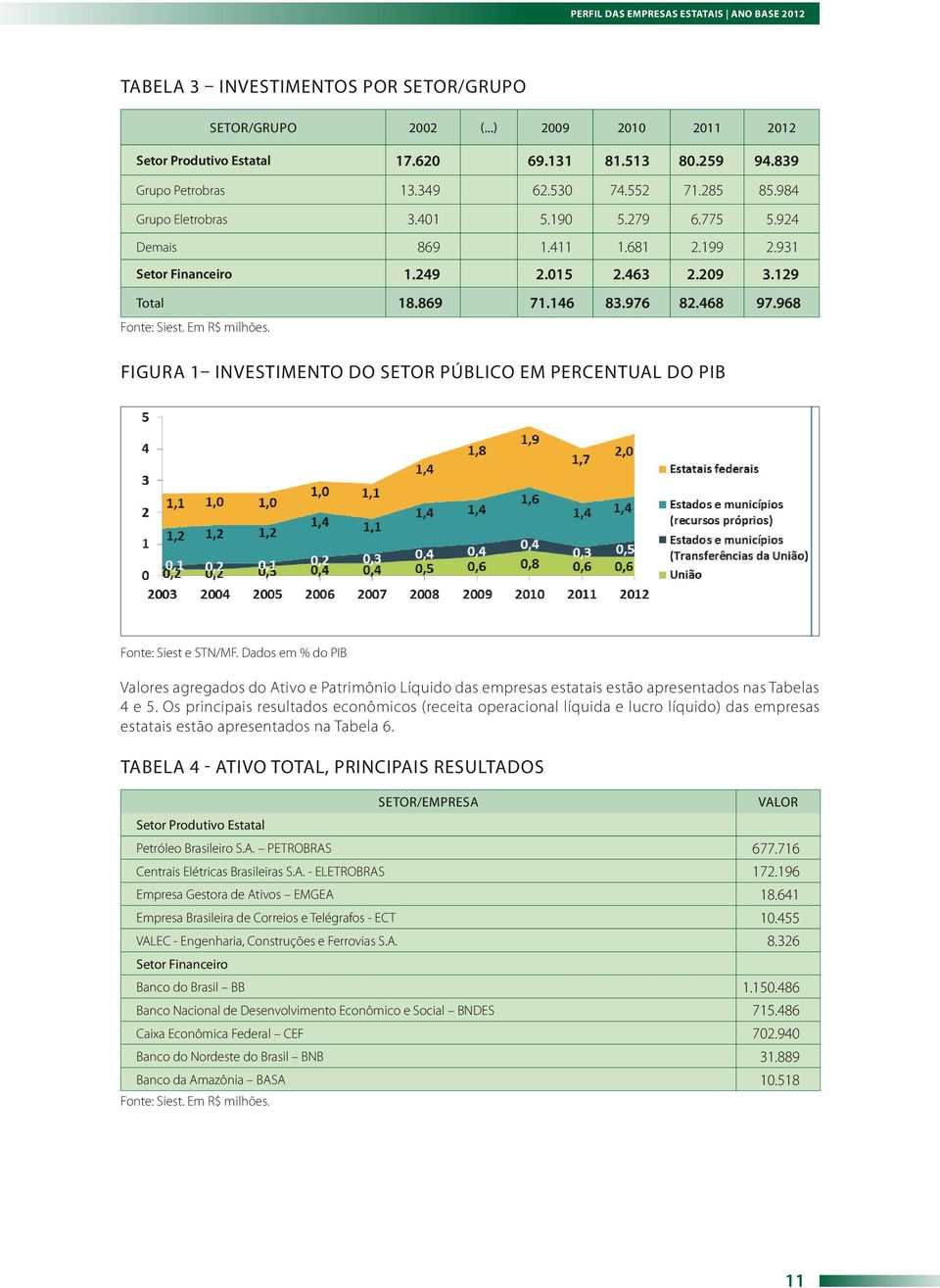 968 Fonte: Siest. Em R$ milhões. FIGURA 1 INVESTIMENTO DO SETOR PÚBLICO EM PERCENTUAL DO PIB Fonte: Siest e STN/MF.