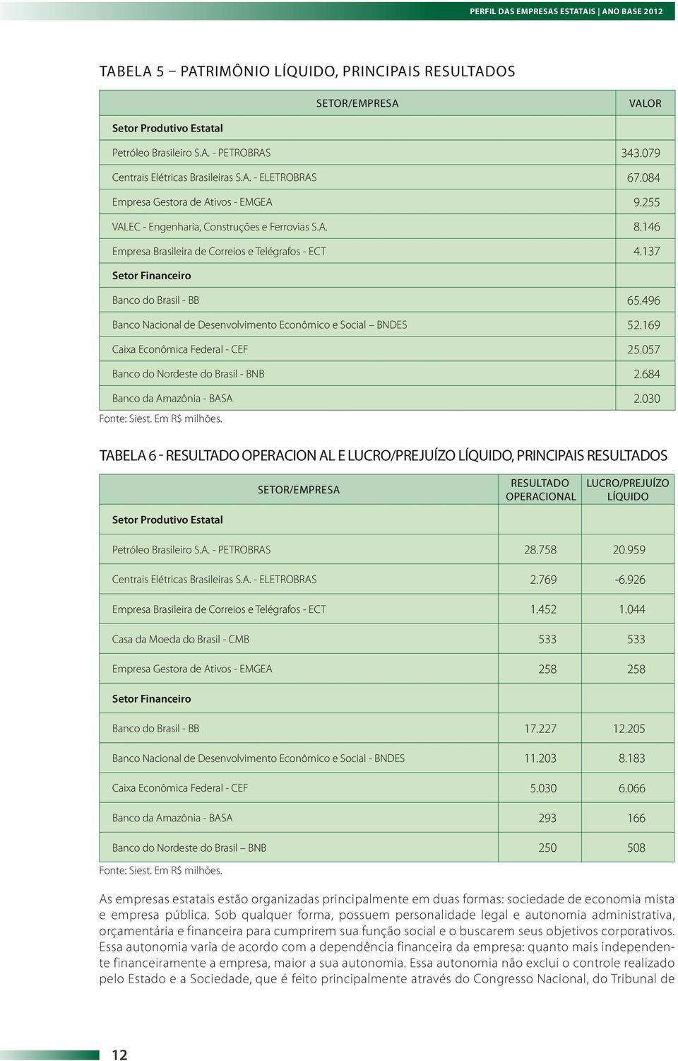 146 Empresa Brasileira de Correios e Telégrafos - ECT 4.137 Setor Financeiro Banco do Brasil - BB 65.496 Banco Nacional de Desenvolvimento Econômico e Social BNDES 52.