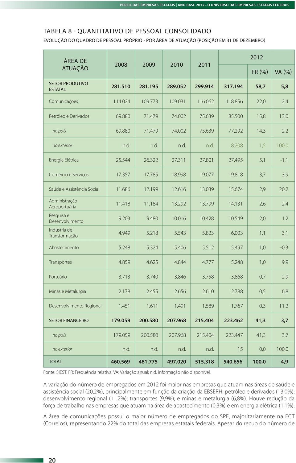 856 22,0 2,4 Petróleo e Derivados 69.880 71.479 74.002 75.639 85.500 15,8 13,0 no país 69.880 71.479 74.002 75.639 77.292 14,3 2,2 no exterior n.d. n.d. n.d. n.d. 8.208 1,5 100,0 Energia Elétrica 25.