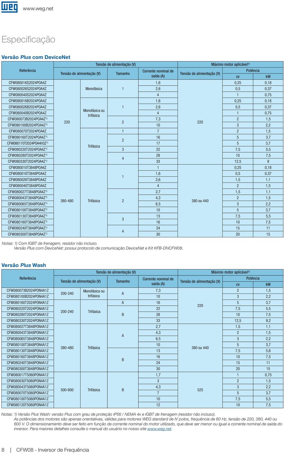 CFW08070T0POAH3Z ) 7 5 3,7 Trifásica CFW0800T0POAZ ) 3 7,5 5,5 CFW08080T0POAZ ) 8 0 7,5 CFW080330T0POAZ ) 33,5 9 CFW08000T388POAZ CFW08006T388POAZ,6 0,5 0,37 CFW08006T388POAZ,6,5, CFW08003T388POAZ