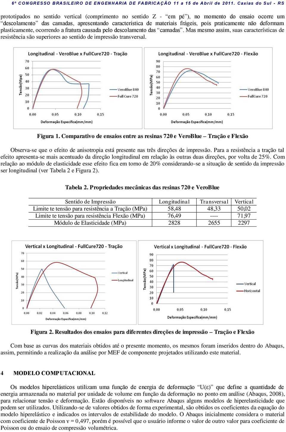 Comparativo de ensaios entre as resinas 720 e VeroBlue Tração e Flexão Observa-se que o efeito de anisotropia está presente nas três direções de impressão.