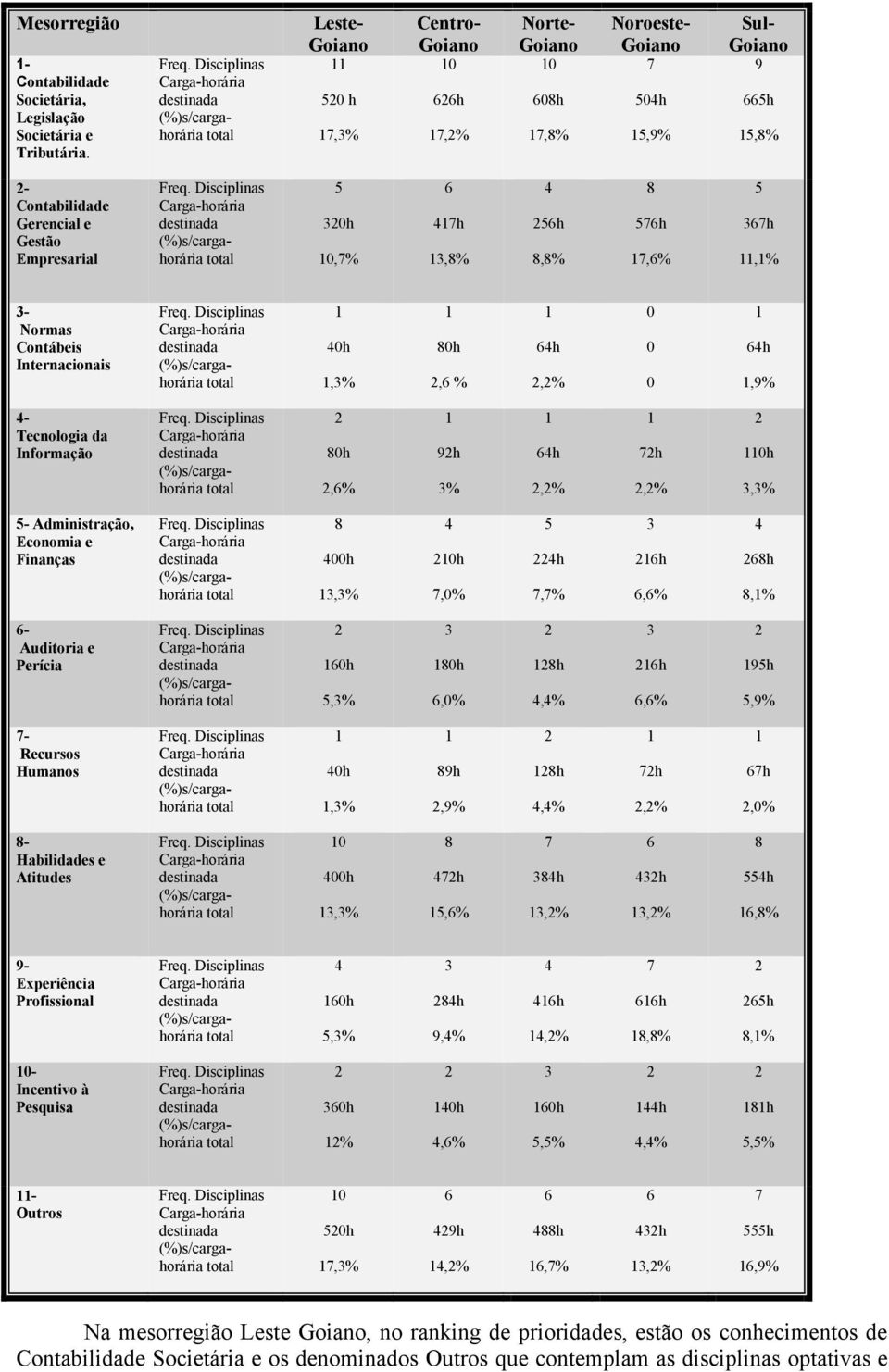 56h 8,8% 8 576h 7,6% 5 367h,% 3- Normas Contábeis Internacionais 40h,3% 80h,6 % 64h,% 0 0 0 64h,9% 4- Tecnologia da Informação 80h,6% 9h 3% 64h,% 7h,% 0h 3,3% 5- Administração, Economia e Finanças 8