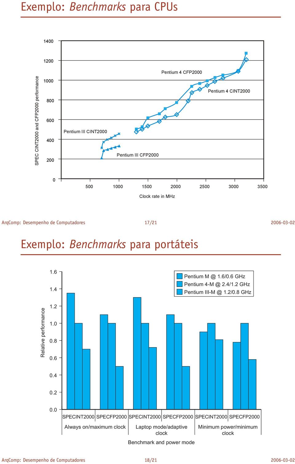 4 Pentium M @ 1.6/0.6 GHz Pentium 4-M @ 2.4/1.2 GHz Pentium III-M @ 1.2/0.8 GHz Relative performance 1.2 1.0 0.8 0.6 0.4 0.2 0.