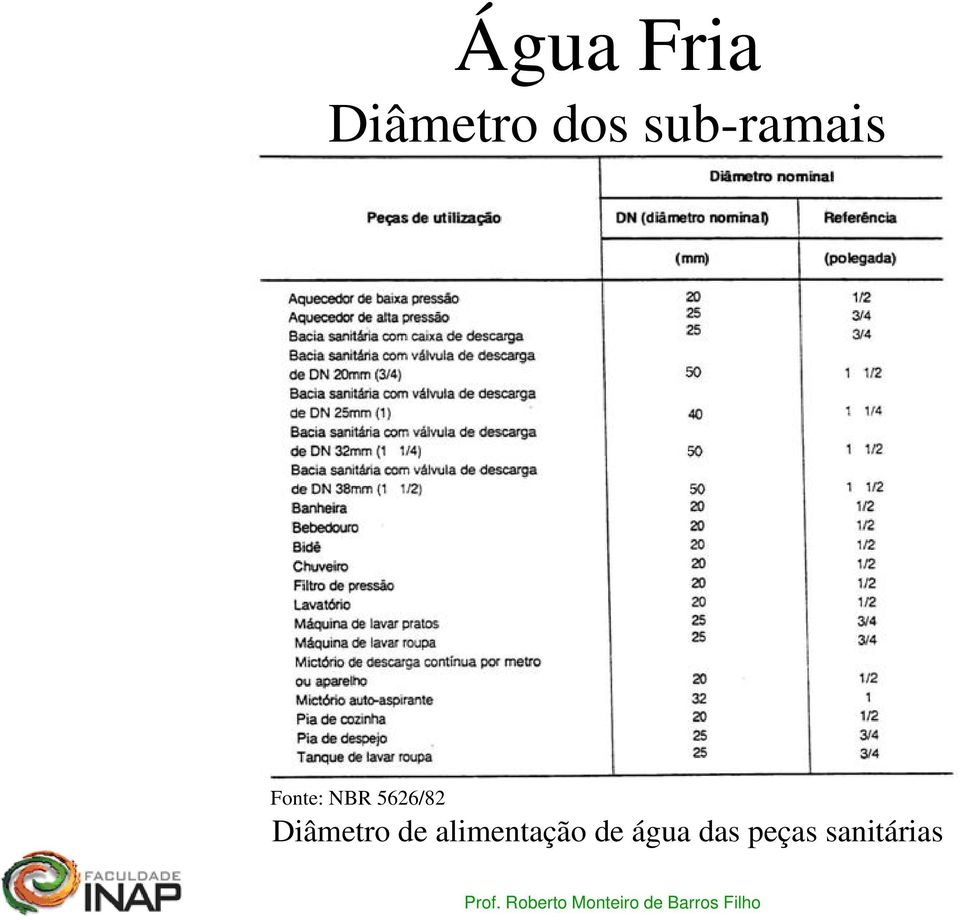 5626/82 Diâmetro de