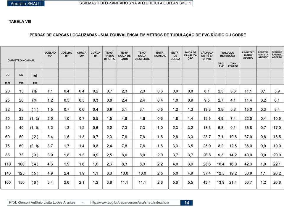 DE BORDA SAÍDA DE CANALIZA ÇÃO VÁLVULA DE PÉ C/ CRIVO VALVULA RETENÇÃO TIPO LEVE TIPO PESADO REGISTRO GLOBO ADERTO REGISTRO GAVETA ABERTO REGISTRO ÂNGULO ABERTO DC DN ref mm mm pol 20 15 (½) 1,1 0,4