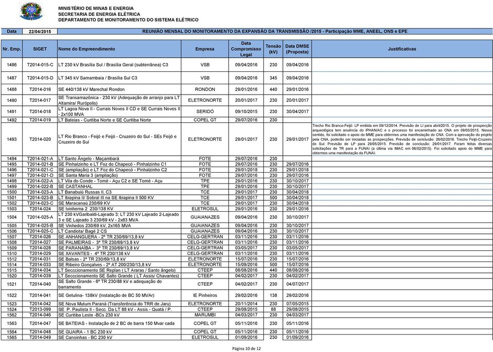 20/01/2017 1491 T2014-018 LT Lagoa Nova II - Currais Novos II CD e SE Currais Novos II - 2x100 MVA SERIDÓ 09/10/2015 230 30/04/2017 1492 T2014-019 LT Bateias - Curitiba Norte e SE Curitiba Norte