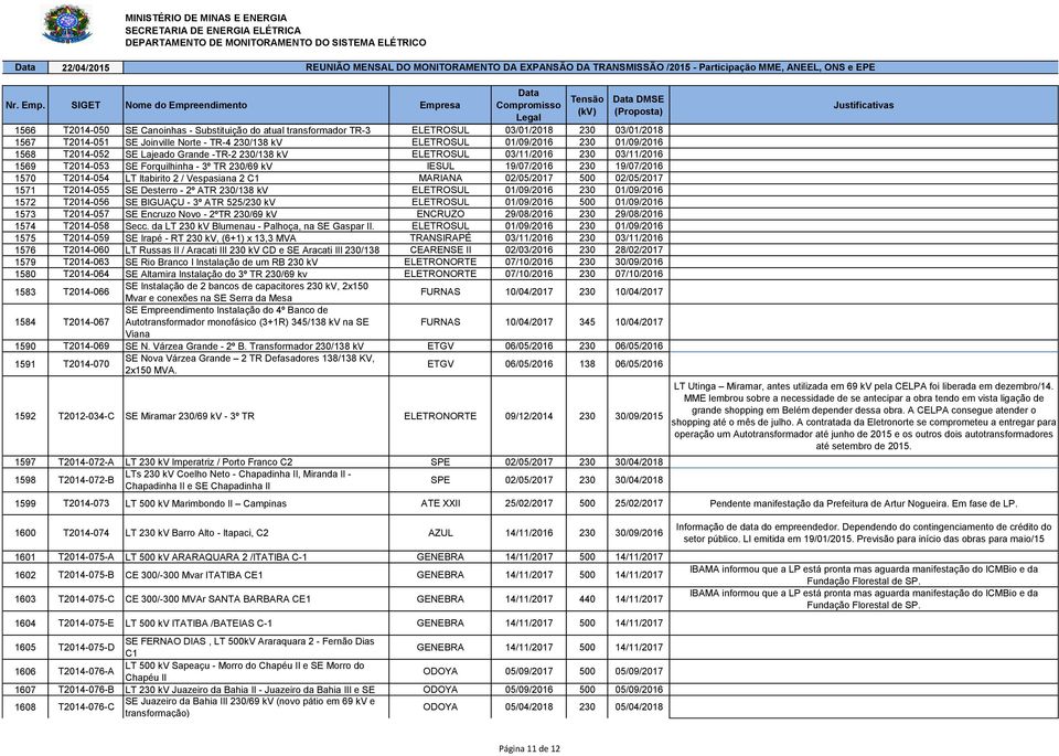 Vespasiana 2 C1 MARIANA 02/05/2017 500 02/05/2017 1571 T2014-055 SE Desterro - 2º ATR 230/138 kv ELETROSUL 01/09/2016 230 01/09/2016 1572 T2014-056 SE BIGUAÇU - 3º ATR 525/230 kv ELETROSUL 01/09/2016