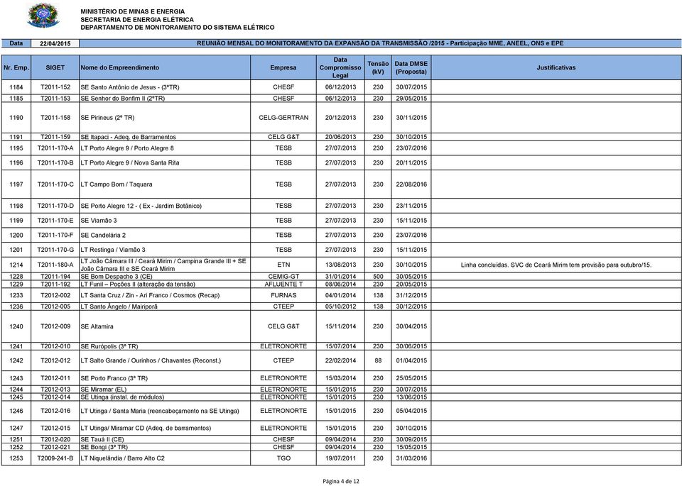 de Barramentos CELG G&T 20/06/2013 230 30/10/2015 1195 T2011-170-A LT Porto Alegre 9 / Porto Alegre 8 TESB 27/07/2013 230 23/07/2016 1196 T2011-170-B LT Porto Alegre 9 / Nova Santa Rita TESB