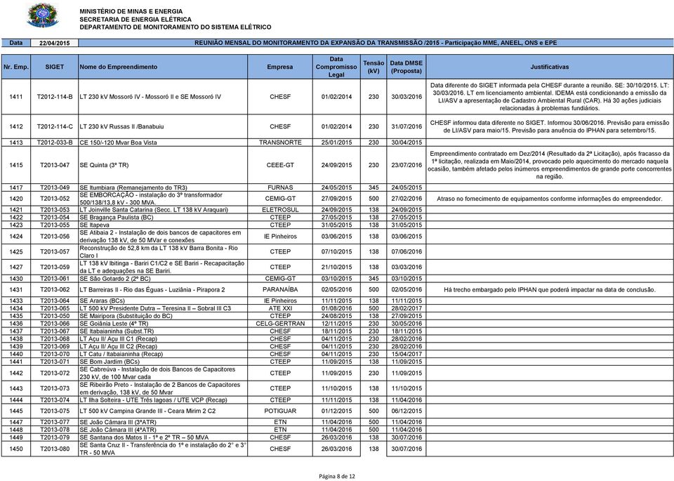 1412 T2012-114-C LT 230 kv Russas II /Banabuiu CHESF 01/02/2014 230 31/07/2016 1413 T2012-033-B CE 150/-120 Mvar Boa Vista TRANSNORTE 25/01/2015 230 30/04/2015 1415 T2013-047 SE Quinta (3º TR)