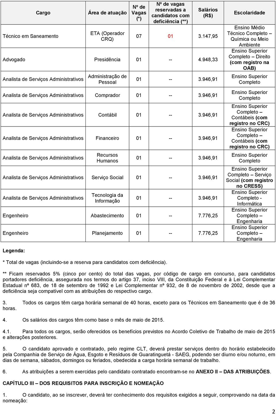 946,91 Analista de Serviços Administrativos Financeiro 01 -- 3.946,91 Analista de Serviços Administrativos Recursos Humanos 01 -- 3.946,91 Analista de Serviços Administrativos Serviço Social 01 -- 3.