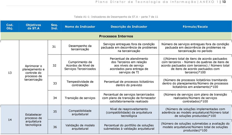 Nome do Indicador Descrição do Indicador Fórmula/Escala Processos Internos 31 Desempenho da terceirização Serviços entregues fora da condição pactuada em decorrência de problemas na terceirização