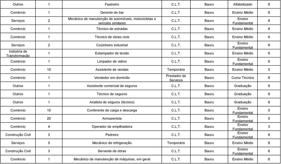 vendas Temporário Bauru Médio Comércio 1 Vendedor em domicílio Bauru Curso Técnico Outros 1 Assistente comercial de seguros Bauru Graduação Outros 1 Técnico de seguros Bauru Graduação Outros 1