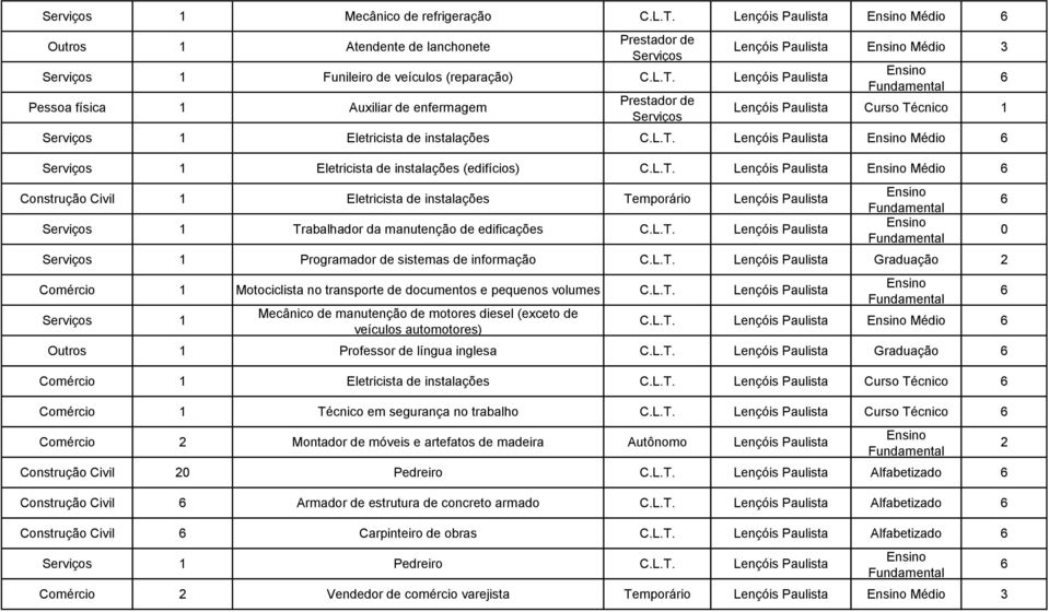 Temporário Lençóis Paulista 1 Trabalhador da manutenção de edificações Lençóis Paulista 1 Programador de sistemas de informação Lençóis Paulista Graduação 2 Comércio 1 Motociclista no transporte de