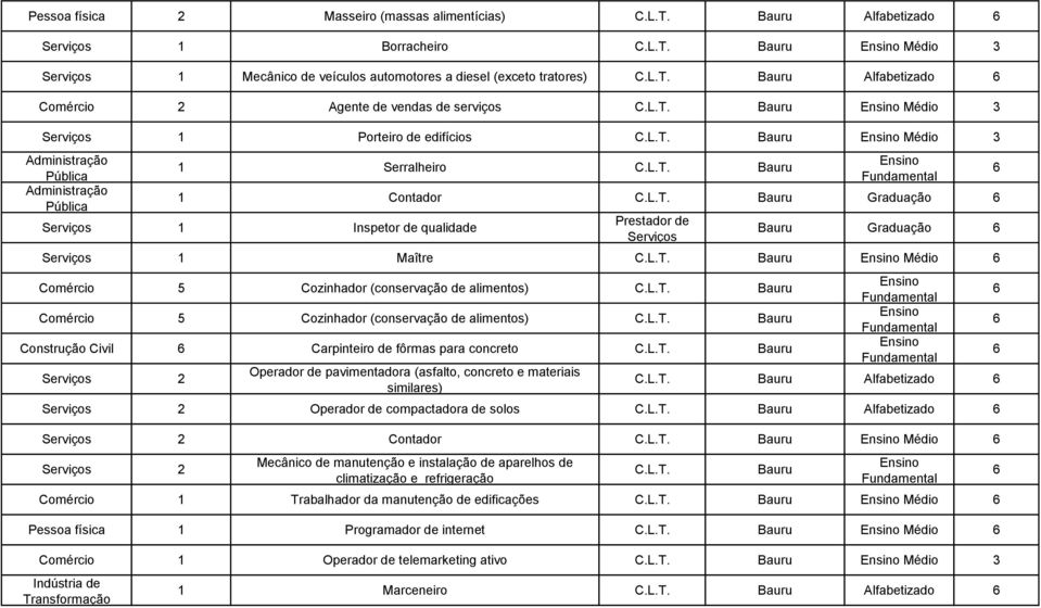 Maître Bauru Médio Comércio 5 Cozinhador (conservação de alimentos) Bauru Comércio 5 Cozinhador (conservação de alimentos) Bauru Construção Civil Carpinteiro de fôrmas para concreto Bauru 2 Operador