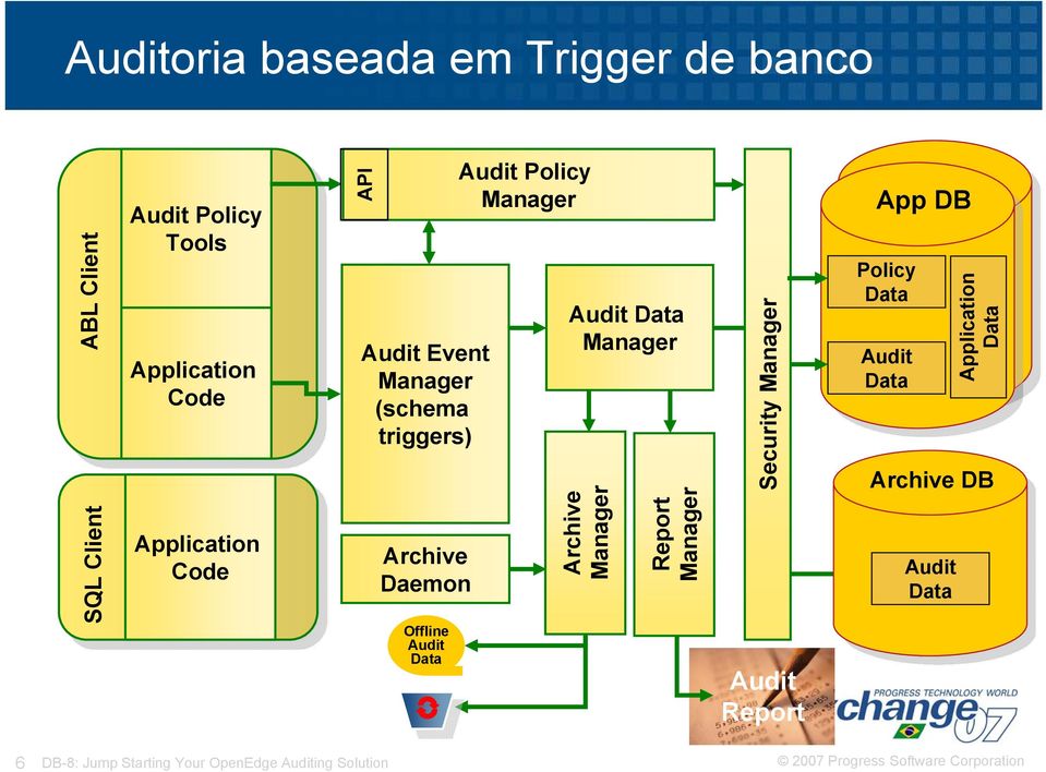 Policy Manager Audit Data Manager Archive Manager Report Manager Security Manager Audit Report App DB